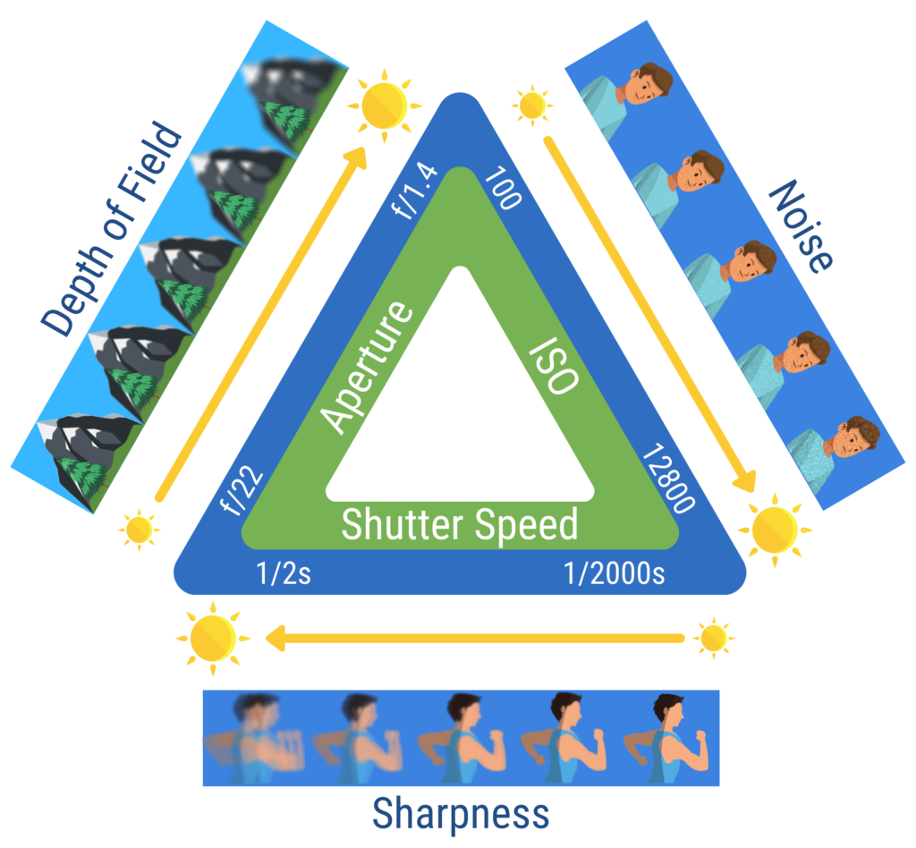 Simple Chart Shows How Aperture, Shutter Speed and ISO Affect Your